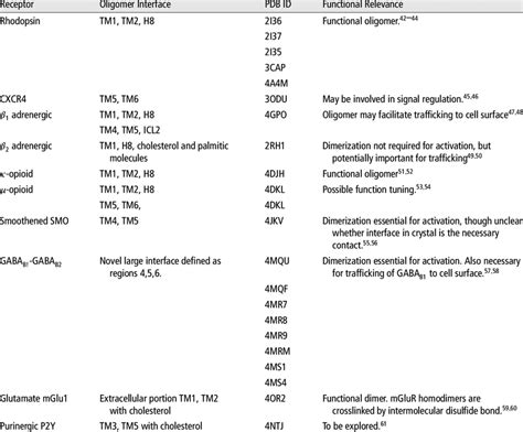 GPCR Crystal Structures with Oligomers | Download Table