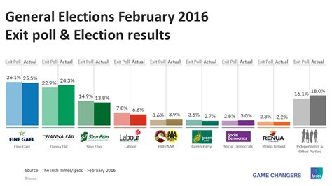 Irish General Elections Results | Ipsos