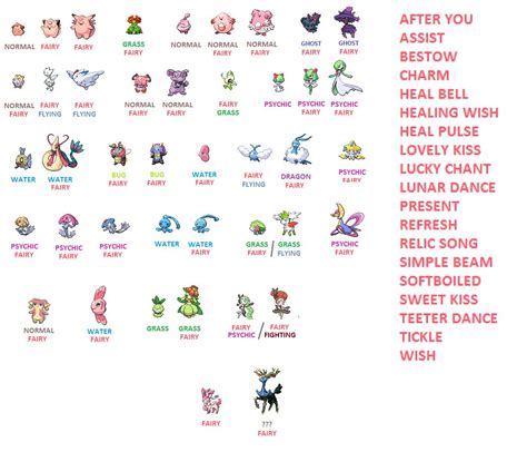 This is a chart of the fairy type pokemon all new type. Old pokemon have been transferred to ...