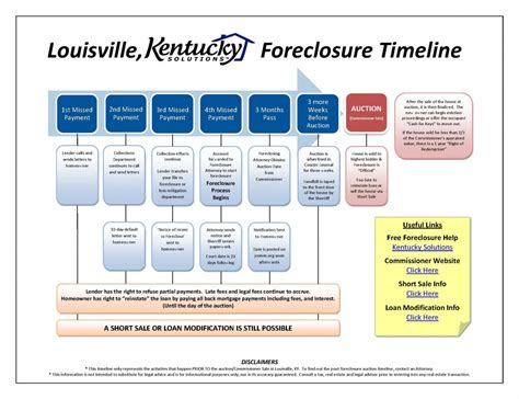 Kentucky Foreclosure Process