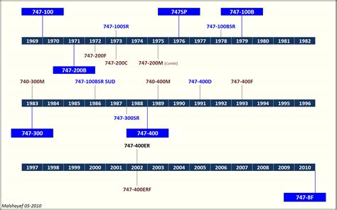 File:747 Deliveries Timeline (malshayef 05-2010).jpg - Wikipedia, the free encyclopedia