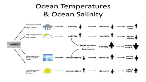 Temperature and salinity of the oceans – GKToday