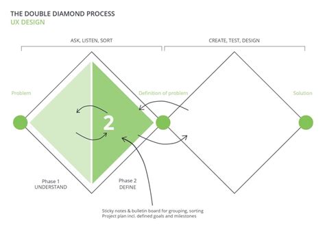 How the Double Diamond process can help you work in a more user-centred ...