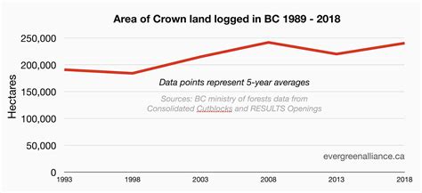 Area of Crown land logged in BC 1989 - 2018 - Forest Trends - Evergreen ...