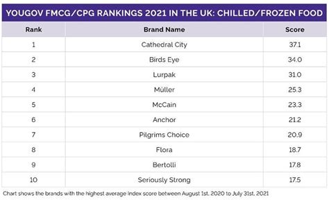 YouGov reveals the best FMCG brands in the UK | Grocery Trader