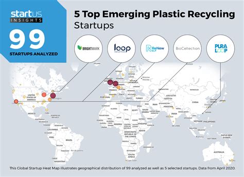 Startus Insights ranks 5 Top Emerging Plastic Recycling Startups - Chemical Recycling