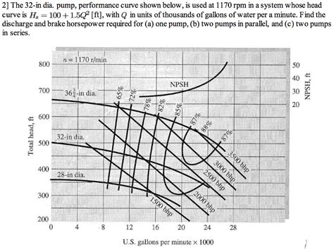 Solved 2] The 32-in dia. pump, performance curve shown | Chegg.com