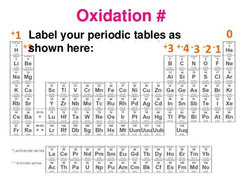 Periodic Table Oxidation Numbers 44086 | RAMWEB