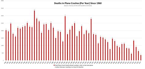 Graph of the total deaths in plane crashes per year since 1960 shows the strong downward trend ...