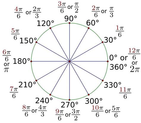 Figure 2.6: 30-degree reference angle radian measure through one ...