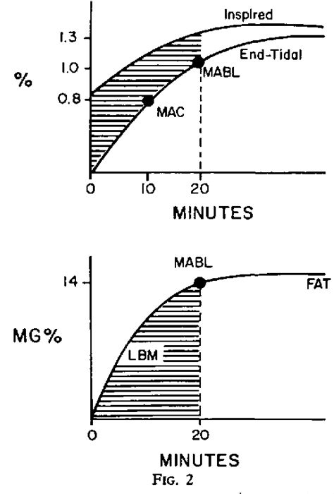 Figure 1 from Halothane dosage based on lean body mass. | Semantic Scholar