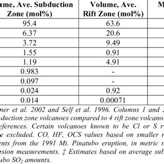 Composition of Volcanic Gases | Download Table