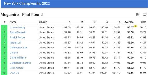 [North American Record] Megaminx - 30.67 avg by Nicolas Naing : r/Cubers