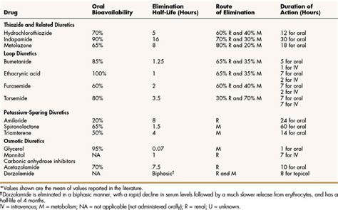 Diuretics | Basicmedical Key