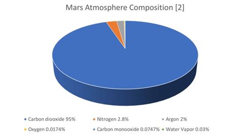 Mars Atmosphere Compositions | Download Scientific Diagram