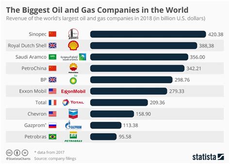 Infographic: The Biggest Oil and Gas Companies in the World | Oil and ...