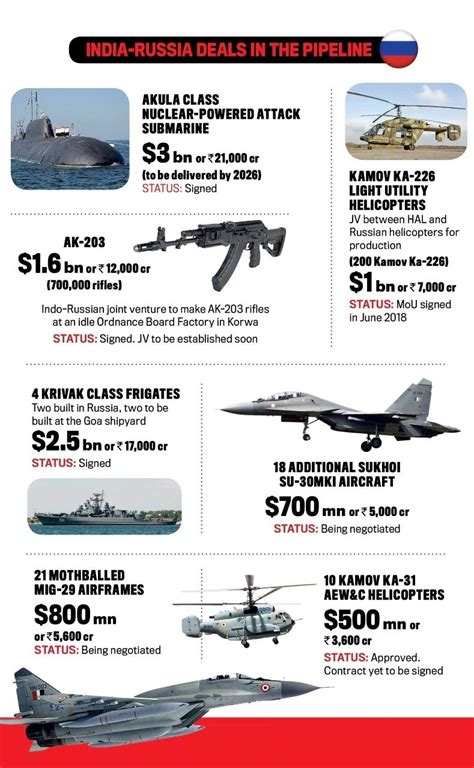 India- Russia defence relations