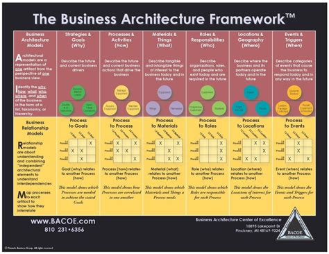 Business architecture, Enterprise architecture, Business process mapping