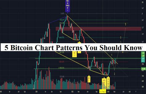 5 Bitcoin Chart Patterns You Should Know » Business to mark