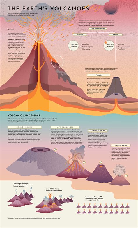 The Ultimate Guide to Volcanoes | Daily Infographic