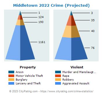 Middletown Crime Statistics: Ohio (OH) - CityRating.com