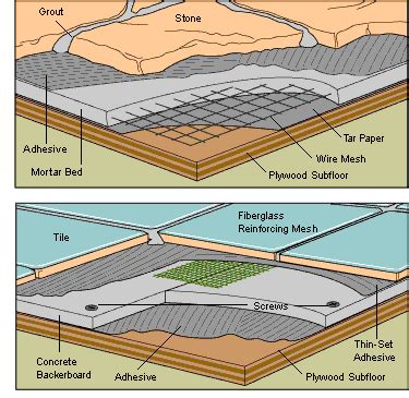 Tile Floor Underlayment Options