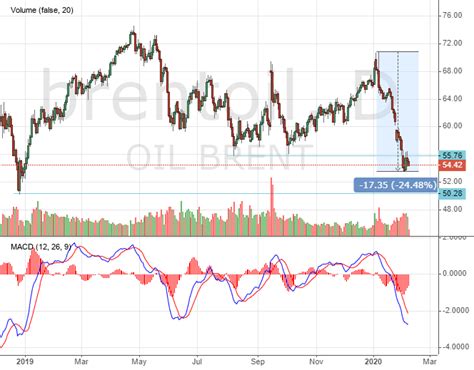 Brent oil price to drop down to $50 – Journal of Financial Markets