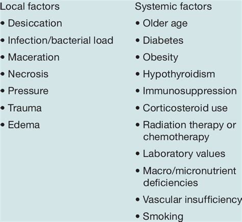 factors that may complicate or delay postsurgical wound healing 1,4 ...