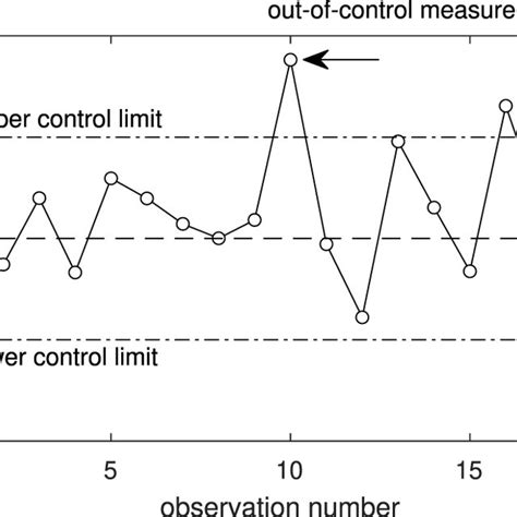 Shewhart control chart example. | Download Scientific Diagram