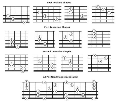 Guitar Lessons: Chord Inversions: Minor Chords