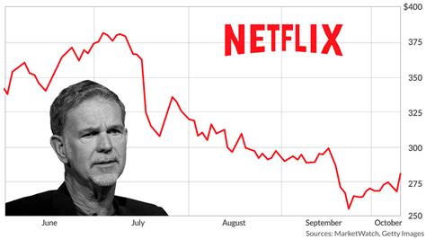 Netflix stock price - wessmall