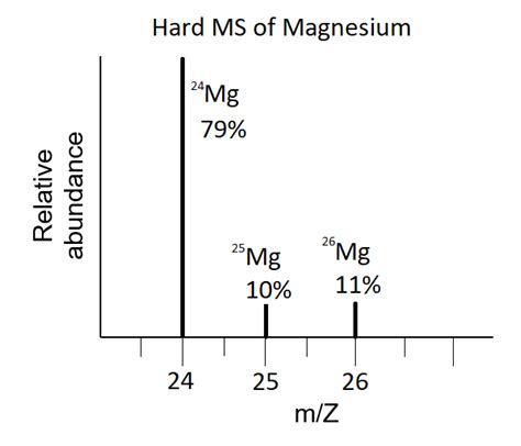 Isotopes, Atomic Mass, and Mass Spectrometry (M2Q3) – UW-Madison Chemistry 103/104 Resource Book