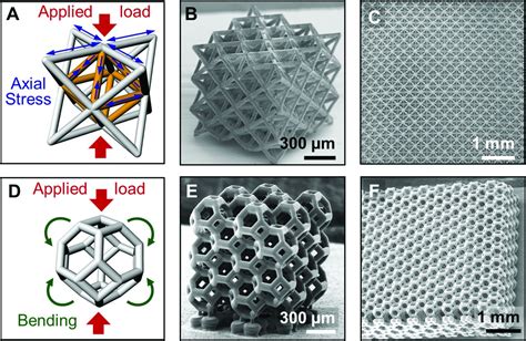 Ultralight, ultrastiff mechanical metamaterials | Science