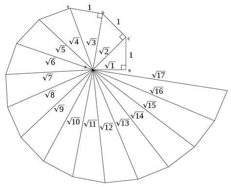 Explain the construction of the square root spiral - Tutorix