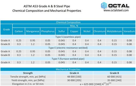 ASTM A106 Grade B Pipe Sepcification ASME SA106 B Octal, 45% OFF