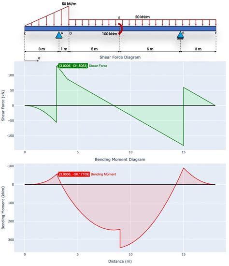 Building a Shear Force and Bending Moment Diagram Calculator in Python | EngineeringSkills.com