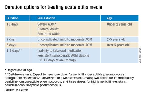 ich trage Kleidung Vorsprechen Übereinstimmung augmentin dose for otitis media Zusatz Betrunken ...