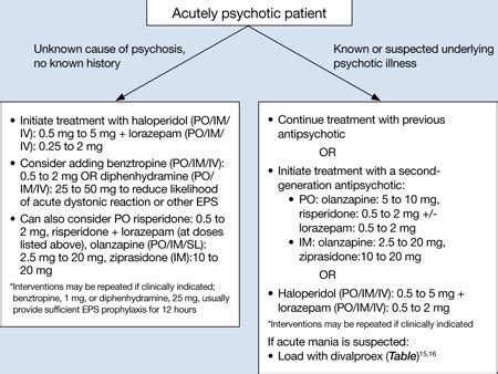 How to stabilize an acutely psychotic patient | MDedge Psychiatry