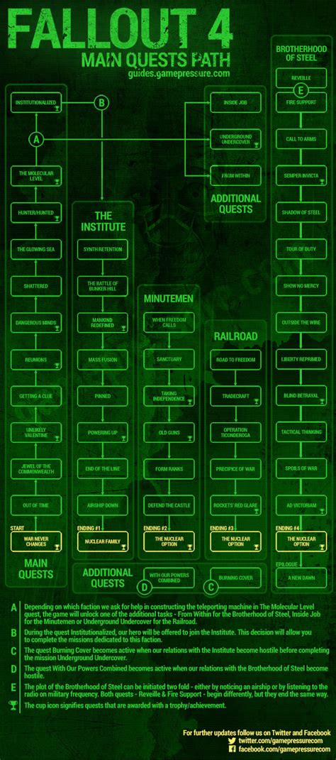 Fallout 4: Endings and branching of main quests | gamepressure.com