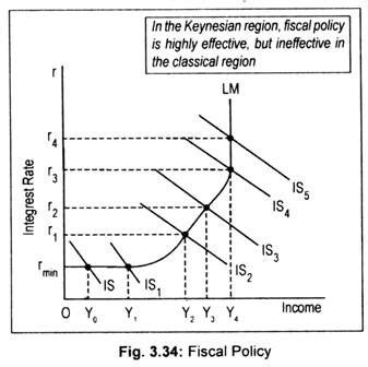 Fiscal and Monetary Policy Change (With Diagram)