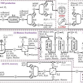 Process flow diagram of the proposed process. | Download Scientific Diagram