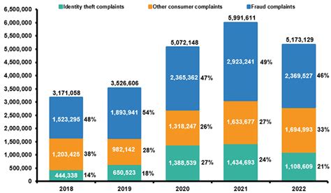 Facts + Statistics: Identity theft and cybercrime | III