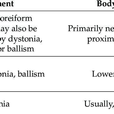 Different types of dyskinesia. | Download Scientific Diagram