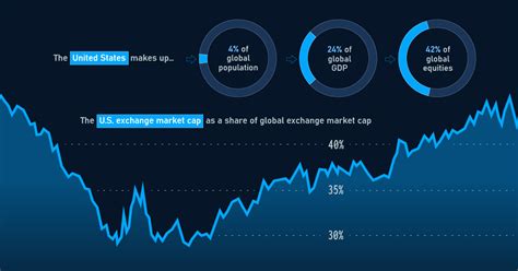 Visualize the global share of US stock markets – TittlePress