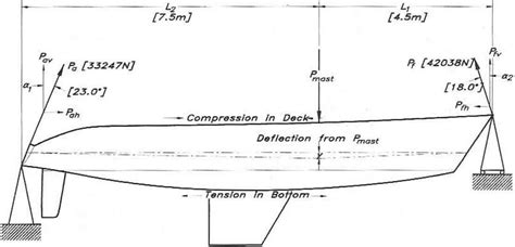 Hull Construction - Ship Design - SchoonerMan