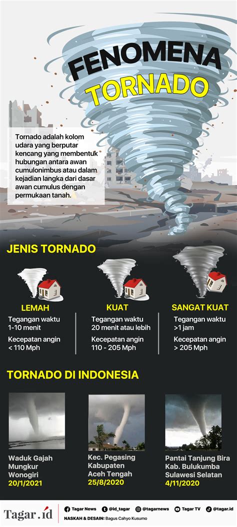 Fenomena Badai Tornado di Berbagai Daerah di Indonesia | Tagar