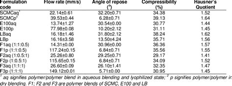 Flow properties of polymer/polymer blends in dry and lyophilized states | Download Table