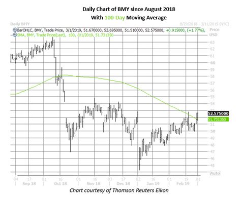 Big Money Volatility Trader Targets Bristol-Myers Squibb Stock