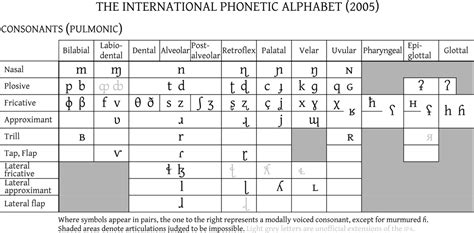 Phonology - English Language Subystems