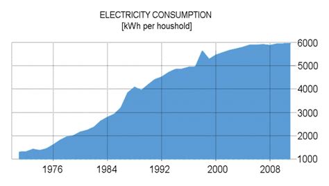 Hong Kong household electricity consumption (Source: Hong Kong Electric ...